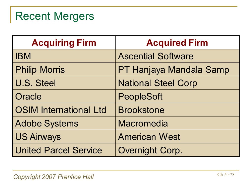 Copyright 2007 Prentice Hall Ch 5 -73 Recent Mergers